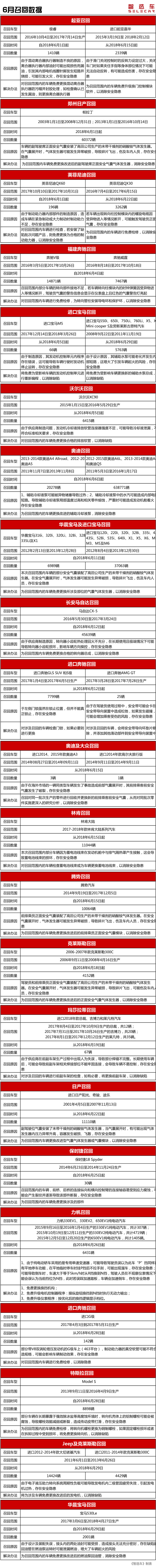 6月召回数量达到94万辆,奥迪独占66万辆,而大众仅1辆