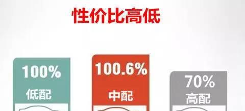 为什么说我不建议你买高配？原来厂商是这样定价的！