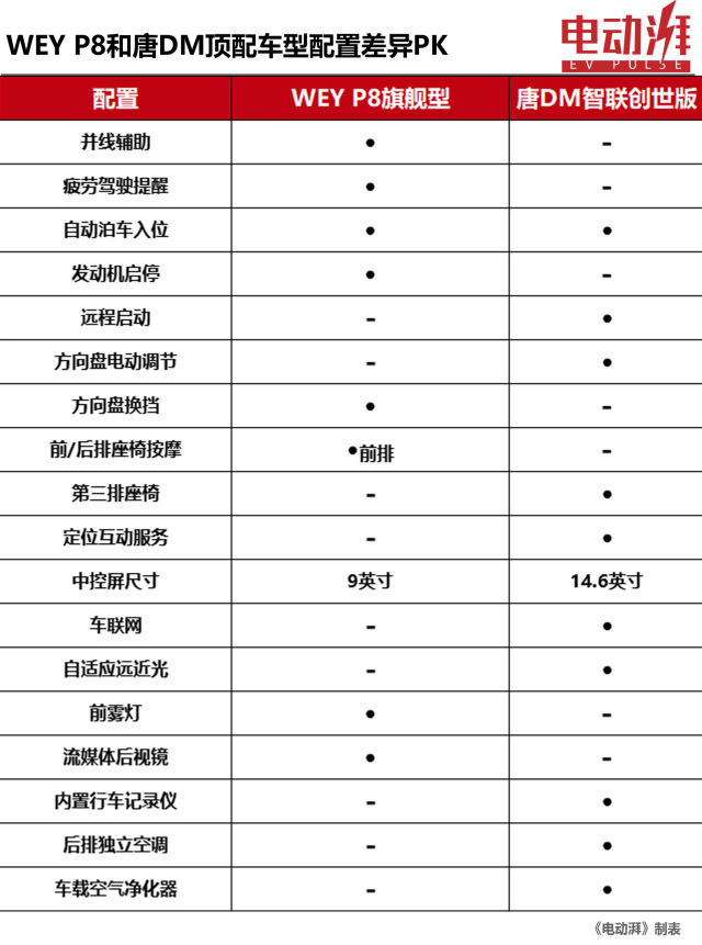 最强中型插混SUV WEY P8和唐DM对比差别竟这么大！