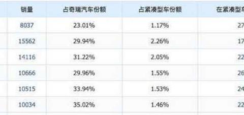 奇瑞真要反省，艾瑞泽5降价销量还跌一半，奇瑞：还要我怎样？