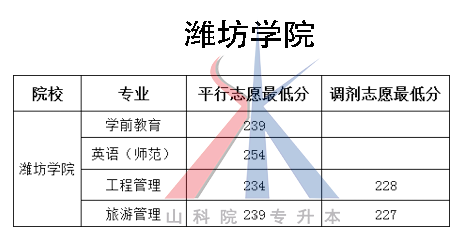 2018山东专升本各院校及专业最低投档分数线（05.18更新版）