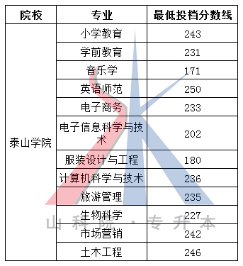 2018山东专升本各院校及专业最低投档分数线（05.18更新版）