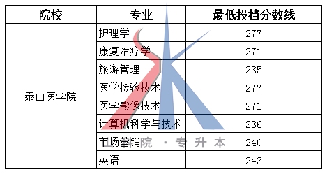 2018山东专升本各院校及专业最低投档分数线（05.18更新版）