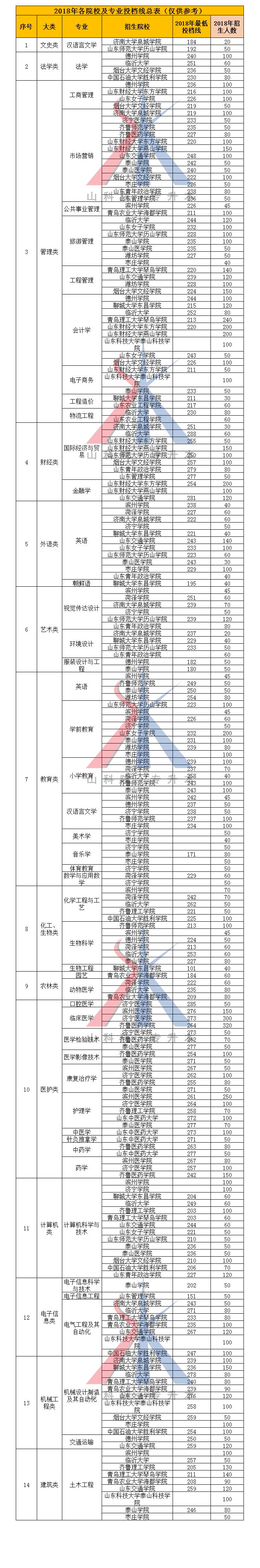 2018山东专升本各院校及专业最低投档分数线（05.18更新版）