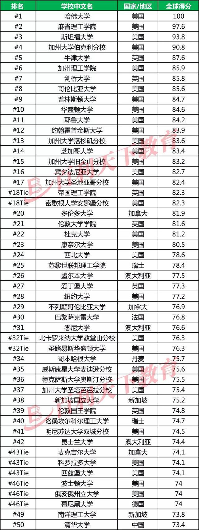 全球最牛100所大学揭晓 2019USNews世界大学