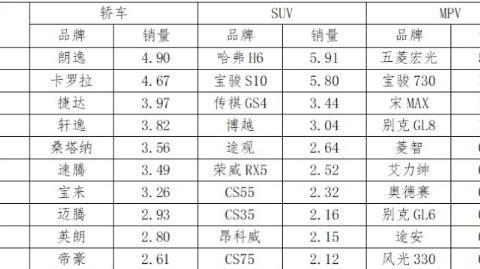 3月汽车销量排行榜重磅出炉！哈弗H6王者归来