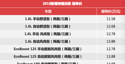 新款福特福克斯正式上市 11.58万元起的售价 你心动了吗