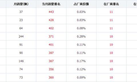 帅气不输阿特兹，上市1年半才卖出3121台！优惠近3万，还是没人要