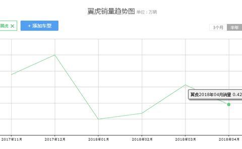 福特SUV兄弟俩销量“崩盘”，它们为何如此不堪一击？