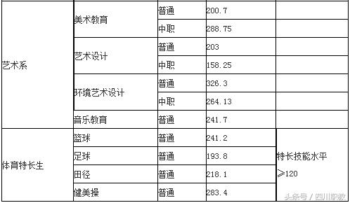 2018年四川高职单招考试各高校最低录取线