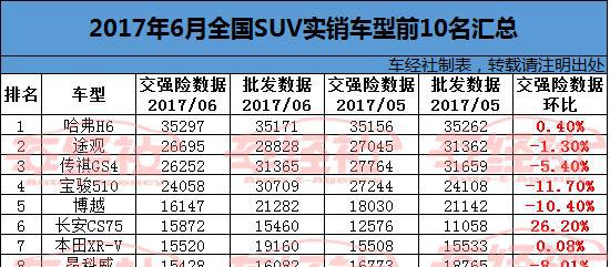 【独家】6月SUV销量前十出炉, 传祺GS4痛失“千年老二”