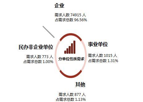 2018厦门人的社局事业单位编内招聘需求分析