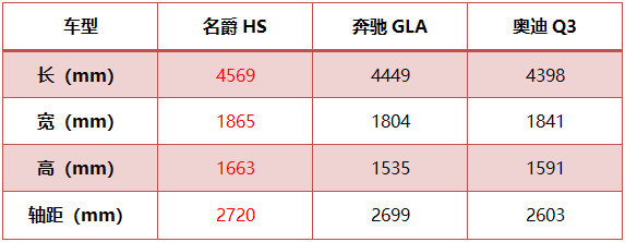 奔驰GLA、奥迪Q3拉响警报；“奔跑的荷尔蒙”名爵HS将于9月上市