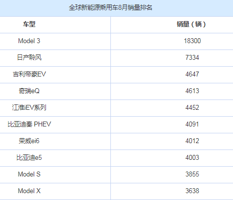 8月全球新能源销量出炉：自主品牌占6席，比亚迪位“老二”！