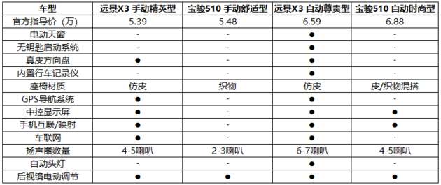 要性价比更要品质远景X3和宝骏510谁是5万级小型SUV品质之选?