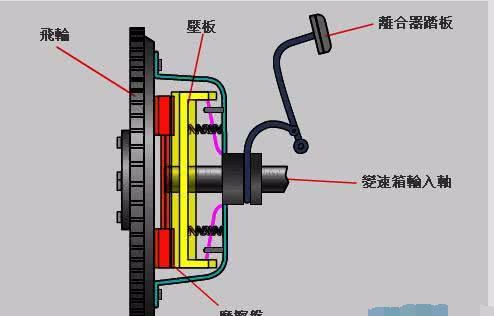 手动挡汽车直接2挡起步,你觉得对变速箱和离合有哪些伤害呢