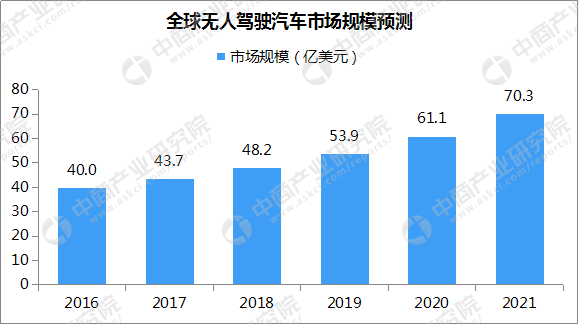 工信部印发车联网无线电频率规划 中国车联网市场预测分析