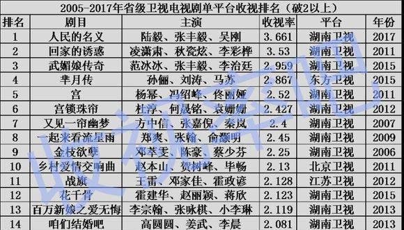 2005年到2017年省级卫视电视剧平台收视率排