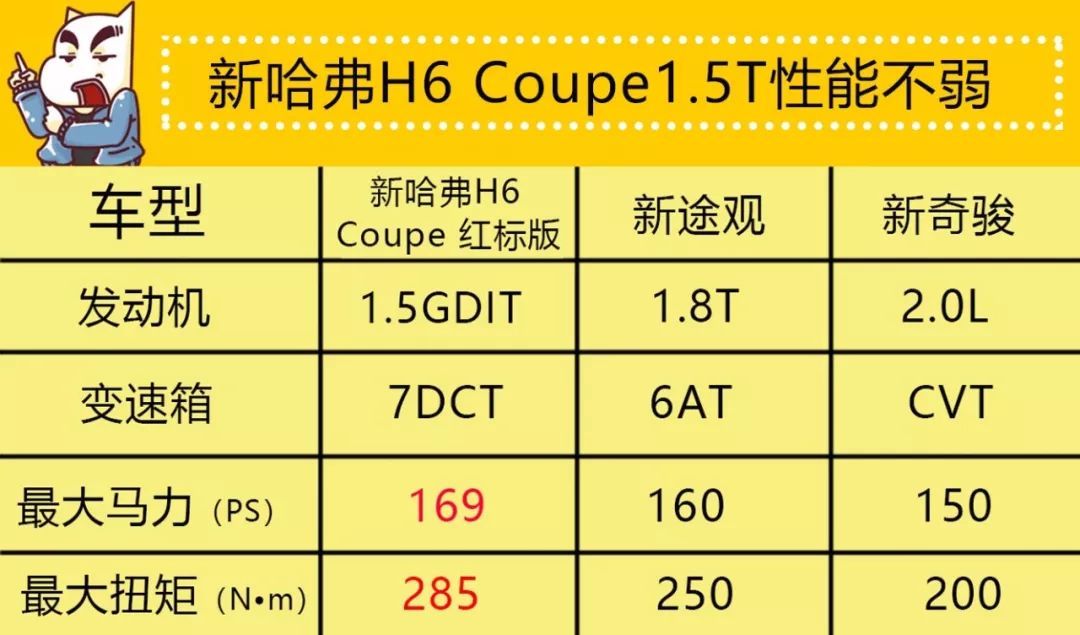 新哈弗H6 Coupe有何实力敢挑战合资紧凑型SUV销量巨头？