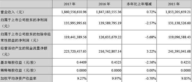 全聚德2017年业绩