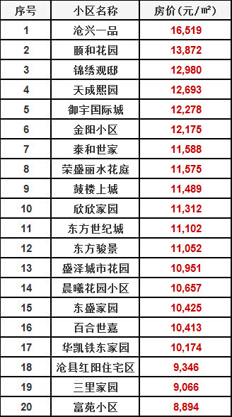 沧州各县市小区房价3月份排行榜!看看南皮房价