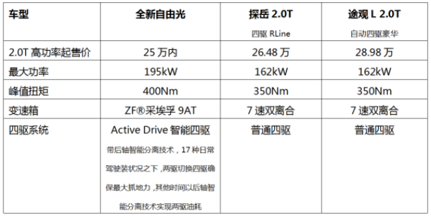 如果天猫双十一卖中型SUV，途观L和探岳一定卖不过它