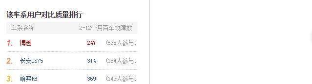 国产SUV质量哪家强? 照着这个质量排名买就对了