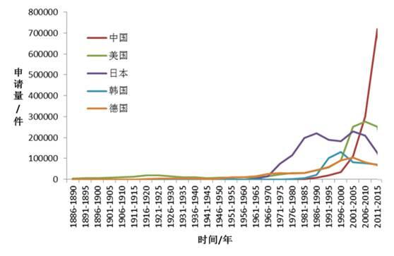 2017年度中国汽车创新评价报告（五）中国汽车产业专利竞态势分析