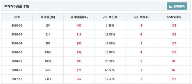 从潜力股变成垃圾股，中华V6月销154台，网友：真对不起中华二字