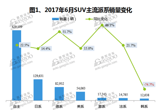 6月国内SUV市场销量分析: 自主品牌占据前三
