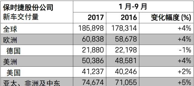 全球限量500台，售336万起，可能是开出去最有面子的保时捷911