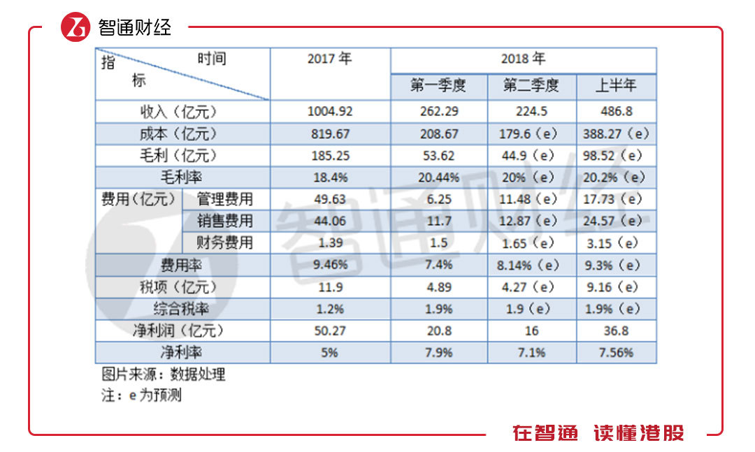 净利润暴增超五成，长城（02333）股价软趴趴