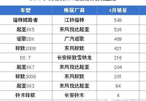 4月份卖的最差的10款合资SUV，起亚几乎全系崩盘！