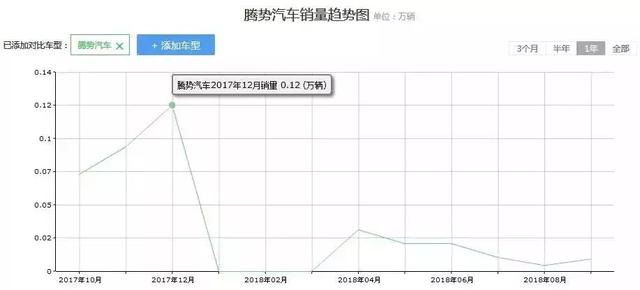 续航超450km，拥有奔驰S级调校的合资轿车，10月却只卖出3辆