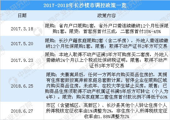 长沙限购区二手房交易个税收率上调 2018长沙