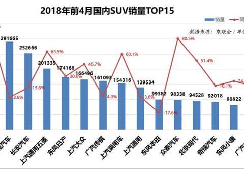 1-4月SUV销量破30万、同比大增90.6%！吉利力压长城成SUV销冠
