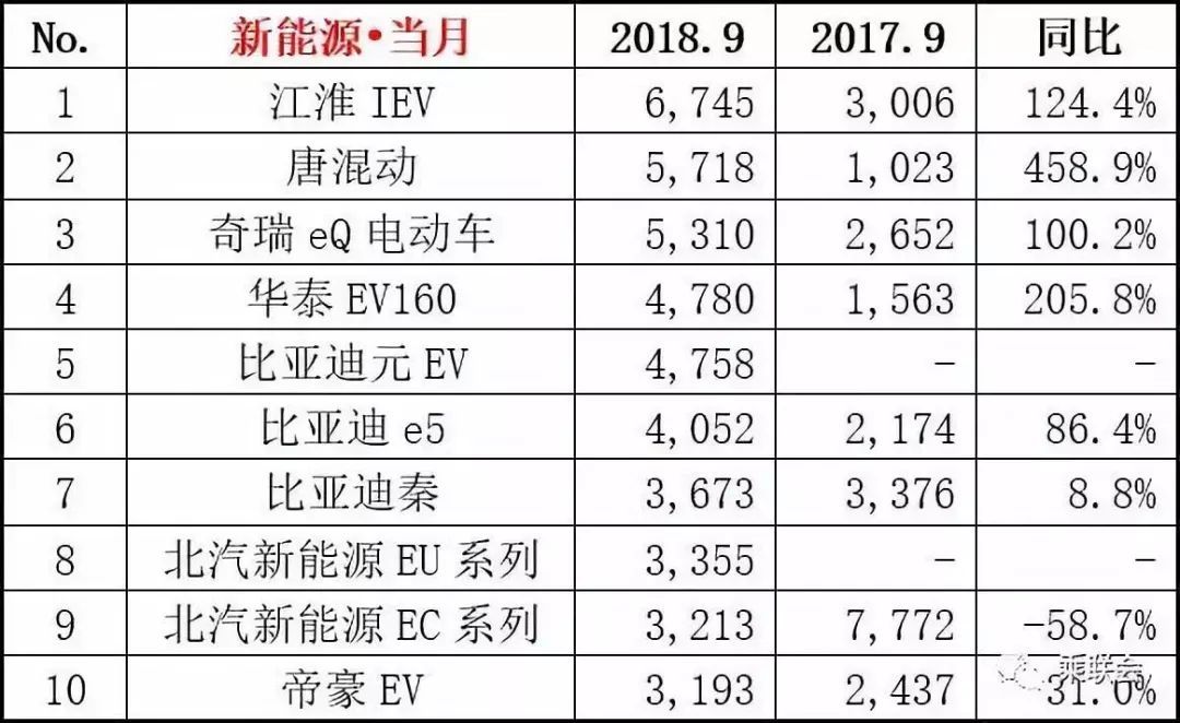 新能源汽车销量增速持续走高？这几款国产车型最受欢迎！