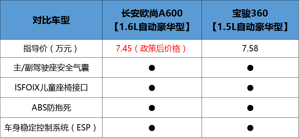 坐骑不快怎能取“敌”上将首级？欧尚A600 PK 宝骏360