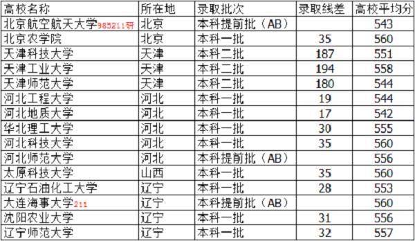 2018河北高考550分能上什么大学