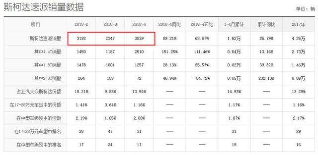 比雅阁舒适，从25万一路跌到13万，内饰档次不输帕萨特，却卖不动