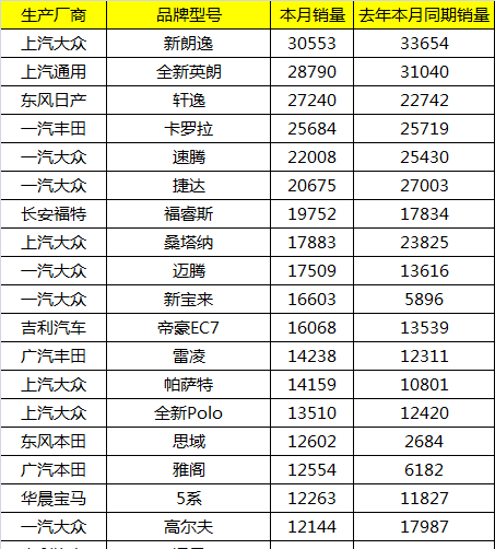 4月中国汽车销量出炉: 潮水落下 弱势品牌被扒底裤