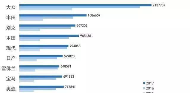 你家的车保值率高吗 请看2017年最抢手二手车排行榜