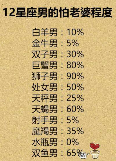十二星座最宠老婆的星座排行,天蝎是宠妻达人,魔羯特立独行白羊座女生爱什么座图片