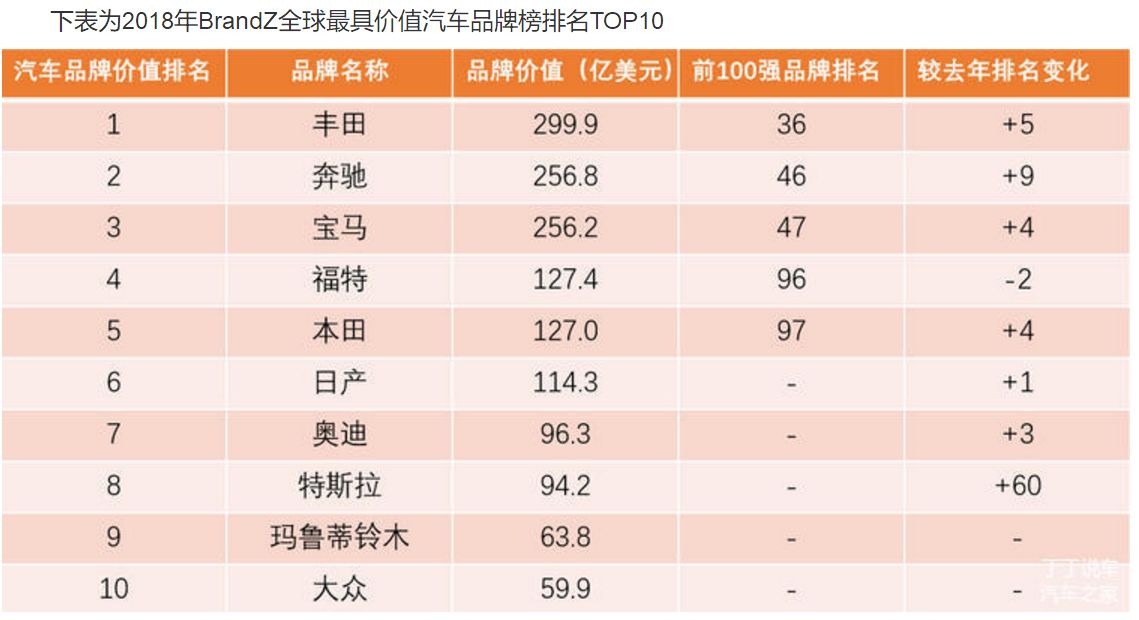 特斯拉黑马杀出，大众老树开花，全球最具价值汽车品牌榜看点多多