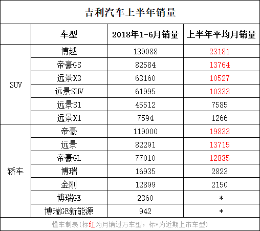 上半年自主车企销量：前3你想不到，第一名称神 ！