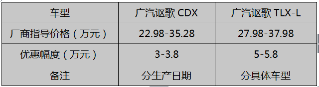 讴歌销量出现断崖式下降！去年产库存车仍排队“待领”