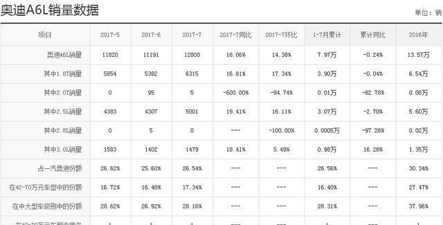 奥迪A6最低配落地35万, 为何还有那么多人买奔驰C级