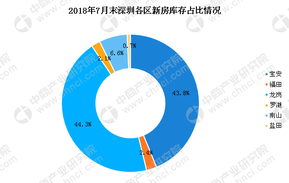 2018年7月深圳各区房价及新房成交排名分析: