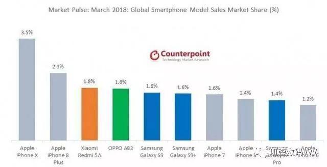 2018年全球十大畅销手机排行榜:暴露出了国产
