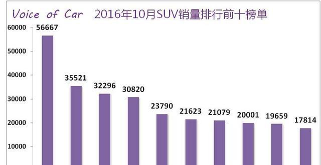 10月SUV销量前十自主占7席：H6继续逆天，荣威RX5上位